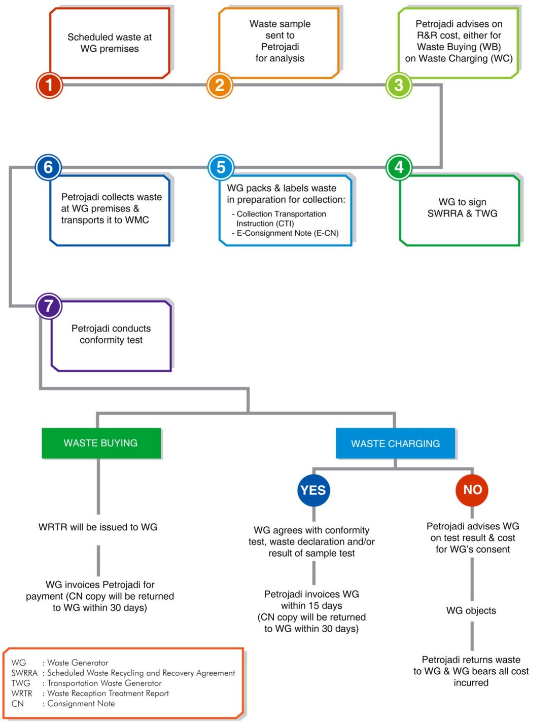 Flowchart of the scheduled waste collection procedure. 1 Scheduled waste at WG premises. 2 Waste sample sent to Petrojadi for analysis. 3 Petrojadi advises on R&R cost for waste buying or waste charging. 4 WG signs SWRRA and TWG. 5 WG packs and labels waste, with CTI and E-CN. 6 Petrojadi collects waste and transports it to the WMC. 7 Petrojadi conducts a conformity test, followed by waste buying or waste charging outcomes.