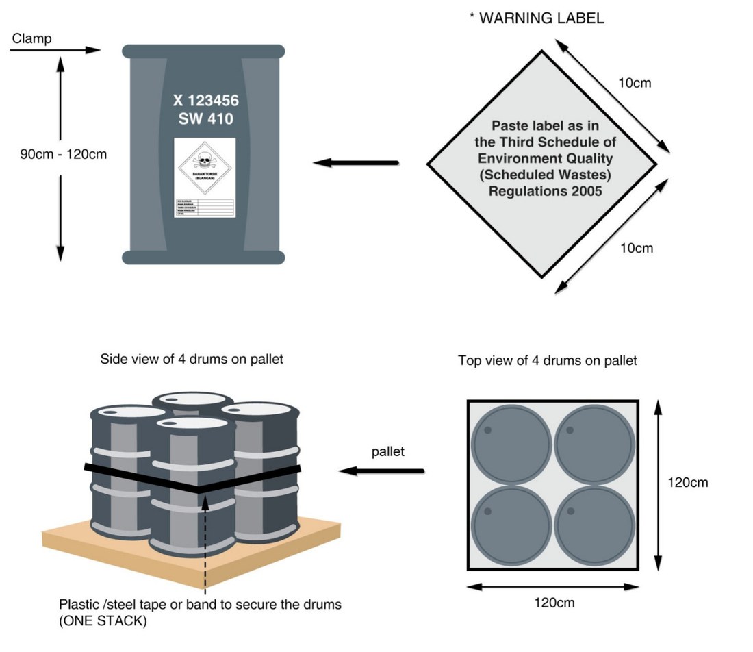 Diagram of a drum marked with consignment number and waste code, the diamond warning label, and four drums strapped on a 120 cm by 120 cm pallet, side and top views